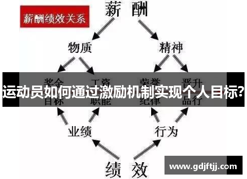 运动员如何通过激励机制实现个人目标？